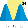 Tide chart for 2.5 mi above mouth, Little Satilla River, Georgia on 2022/05/24