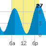 Tide chart for 2.5 mi above mouth, Little Satilla River, Georgia on 2022/05/27