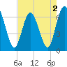 Tide chart for 2.5 mi above mouth, Little Satilla River, Georgia on 2022/05/2