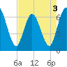 Tide chart for 2.5 mi above mouth, Little Satilla River, Georgia on 2022/05/3