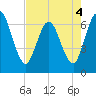 Tide chart for 2.5 mi above mouth, Little Satilla River, Georgia on 2022/05/4
