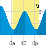 Tide chart for 2.5 mi above mouth, Little Satilla River, Georgia on 2022/05/5