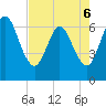 Tide chart for 2.5 mi above mouth, Little Satilla River, Georgia on 2022/05/6