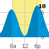 Tide chart for 2.5 mi above mouth, Little Satilla River, Georgia on 2022/06/10