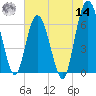 Tide chart for 2.5 mi above mouth, Little Satilla River, Georgia on 2022/06/14