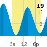 Tide chart for 2.5 mi above mouth, Little Satilla River, Georgia on 2022/06/19