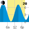Tide chart for 2.5 mi above mouth, Little Satilla River, Georgia on 2022/06/20