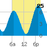 Tide chart for 2.5 mi above mouth, Little Satilla River, Georgia on 2022/06/25