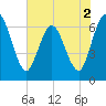 Tide chart for 2.5 mi above mouth, Little Satilla River, Georgia on 2022/06/2