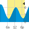 Tide chart for 2.5 mi above mouth, Little Satilla River, Georgia on 2022/06/4