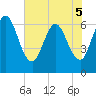Tide chart for 2.5 mi above mouth, Little Satilla River, Georgia on 2022/06/5