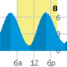 Tide chart for 2.5 mi above mouth, Little Satilla River, Georgia on 2022/06/8