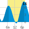 Tide chart for 2.5 mi above mouth, Little Satilla River, Georgia on 2022/07/11
