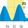 Tide chart for 2.5 mi above mouth, Little Satilla River, Georgia on 2022/07/21