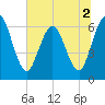 Tide chart for 2.5 mi above mouth, Little Satilla River, Georgia on 2022/07/2