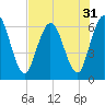 Tide chart for 2.5 mi above mouth, Little Satilla River, Georgia on 2022/07/31