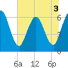 Tide chart for 2.5 mi above mouth, Little Satilla River, Georgia on 2022/07/3