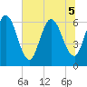 Tide chart for 2.5 mi above mouth, Little Satilla River, Georgia on 2022/07/5