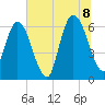 Tide chart for 2.5 mi above mouth, Little Satilla River, Georgia on 2022/07/8