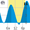 Tide chart for 2.5 mi above mouth, Little Satilla River, Georgia on 2022/08/11