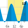 Tide chart for 2.5 mi above mouth, Little Satilla River, Georgia on 2022/08/12