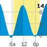 Tide chart for 2.5 mi above mouth, Little Satilla River, Georgia on 2022/08/14