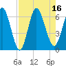 Tide chart for 2.5 mi above mouth, Little Satilla River, Georgia on 2022/08/16