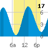 Tide chart for 2.5 mi above mouth, Little Satilla River, Georgia on 2022/08/17