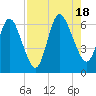 Tide chart for 2.5 mi above mouth, Little Satilla River, Georgia on 2022/08/18