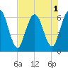 Tide chart for 2.5 mi above mouth, Little Satilla River, Georgia on 2022/08/1