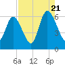 Tide chart for 2.5 mi above mouth, Little Satilla River, Georgia on 2022/08/21
