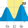 Tide chart for 2.5 mi above mouth, Little Satilla River, Georgia on 2022/08/22