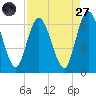 Tide chart for 2.5 mi above mouth, Little Satilla River, Georgia on 2022/08/27