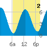 Tide chart for 2.5 mi above mouth, Little Satilla River, Georgia on 2022/08/2