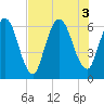 Tide chart for 2.5 mi above mouth, Little Satilla River, Georgia on 2022/08/3