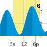 Tide chart for 2.5 mi above mouth, Little Satilla River, Georgia on 2022/08/6