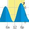 Tide chart for 2.5 mi above mouth, Little Satilla River, Georgia on 2022/08/7