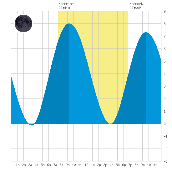 Tide Chart for 2022/10/25