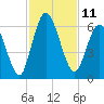 Tide chart for 2.5 mi above mouth, Little Satilla River, Georgia on 2022/11/11
