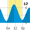 Tide chart for 2.5 mi above mouth, Little Satilla River, Georgia on 2022/11/12