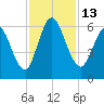 Tide chart for 2.5 mi above mouth, Little Satilla River, Georgia on 2022/11/13