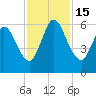 Tide chart for 2.5 mi above mouth, Little Satilla River, Georgia on 2022/11/15