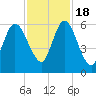 Tide chart for 2.5 mi above mouth, Little Satilla River, Georgia on 2022/11/18