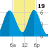 Tide chart for 2.5 mi above mouth, Little Satilla River, Georgia on 2022/11/19