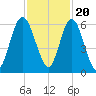 Tide chart for 2.5 mi above mouth, Little Satilla River, Georgia on 2022/11/20