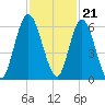 Tide chart for 2.5 mi above mouth, Little Satilla River, Georgia on 2022/11/21
