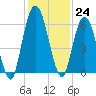 Tide chart for 2.5 mi above mouth, Little Satilla River, Georgia on 2022/11/24