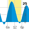 Tide chart for 2.5 mi above mouth, Little Satilla River, Georgia on 2022/11/25