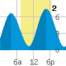 Tide chart for 2.5 mi above mouth, Little Satilla River, Georgia on 2022/11/2