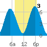 Tide chart for 2.5 mi above mouth, Little Satilla River, Georgia on 2022/11/3